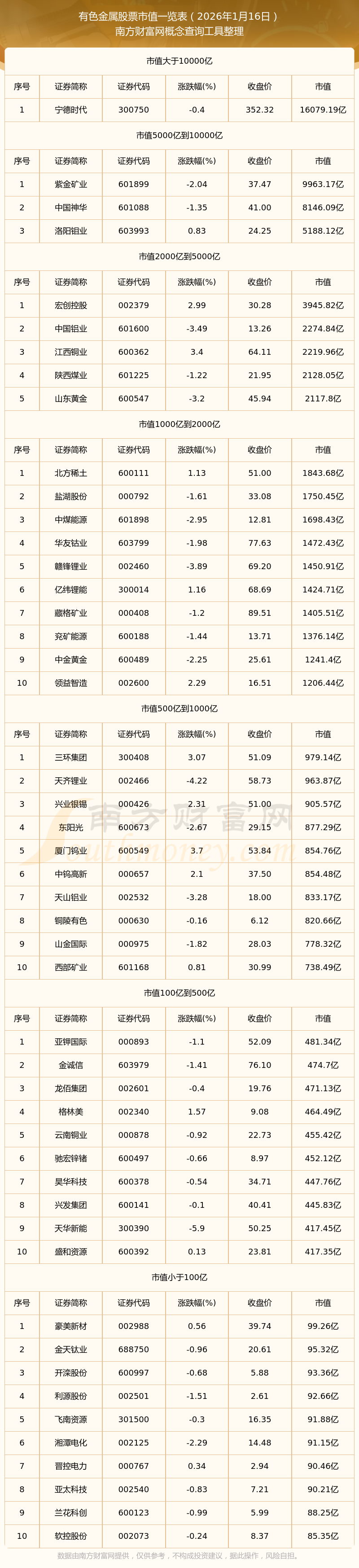 行业ETF风向标丨有色金属ETF基金(516650)半日成交额超47亿元,三只科创新能源ETF涨幅超4.5%