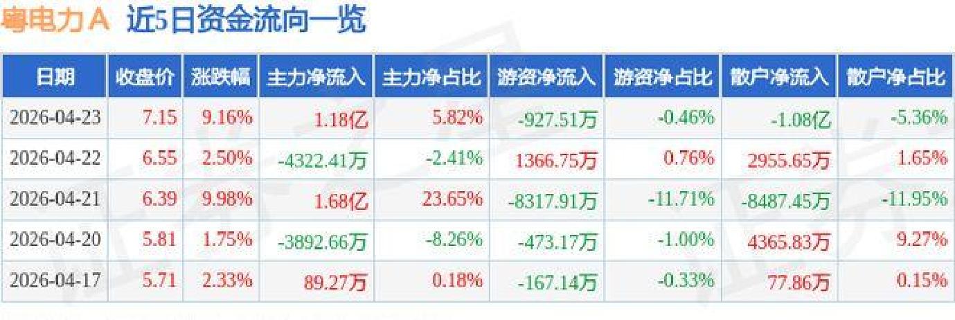 5月28日粤电力Ａ涨停：算电协同，火电，电力体制改革概念热股