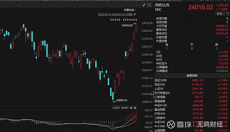 A股市场市场震荡分化加速，A500ETF南方（159352）早盘小幅拉升